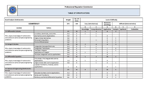 ece board exam subjects|Professional Regulation Commission TABLE OF SPECIFICATIONS.